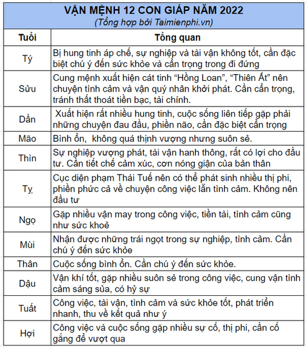 2022 là năm của con gì? Vận mệnh của 12 con giáp sẽ thế nào?