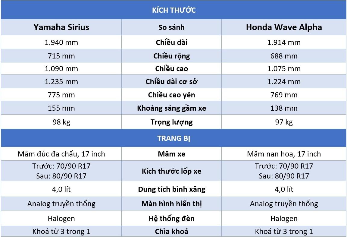 Yamaha Sirius và Honda Wave Alpha: Xe nào ‘ngon’ hơn trong tầm giá 20 triệu đồng?