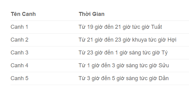 Bí quyết tính thời gian theo Thập Nhị Địa Chi