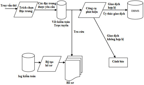 Mô hình hệ thống phát hiện xâm nhập cơ sở dữ liệu - An Toàn Thông Tin