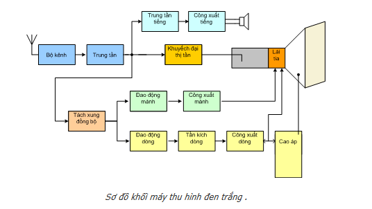 Nguyên lý truyền hình: Sơ đồ khối máy thu hình đen trắng. – Điện Tử Cơ Bản