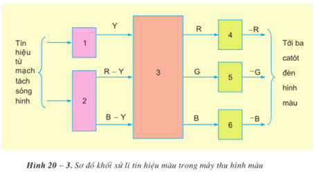 Lý thuyết Công nghệ 12 Bài 20 (mới 2023 + 10 câu trắc nghiệm): Máy thu hình