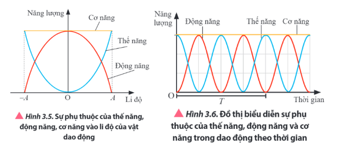 Lý thuyết và bài tập Năng lượng trong dao động điều hòa