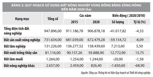 Sử dụng nguồn lực đất đai phục vụ tái cơ cấu ngành Nông nghiệp ở Đồng bằng sông Hồng - Tạp chí Tài chính