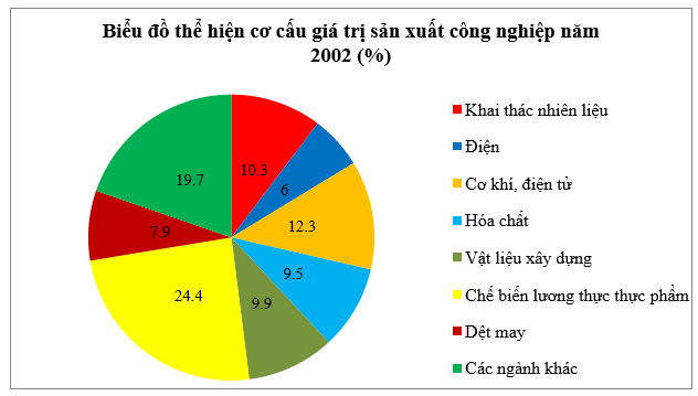 Bài tập trắc nghiệm -Bài 26 Cơ Cấu ngành Công Nghiệp Địa Lý Lớp 12 | THPT Lê Thánh Tôn