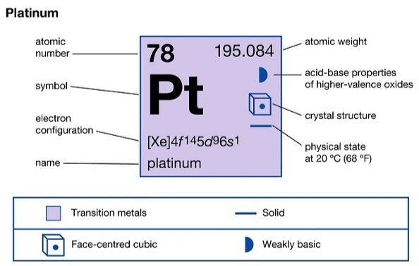 Platinum là gì? Pt là gì? Pt hóa trị mấy? Pt là kim loại hay phi kim?