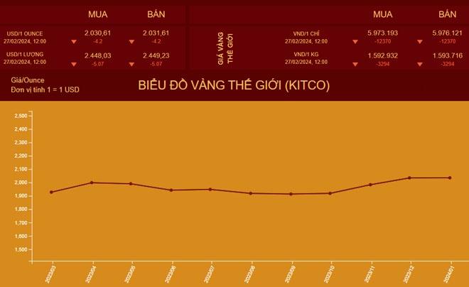 Giá vàng Mi Hồng: Vàng nhẫn, vàng tây lập đỉnh