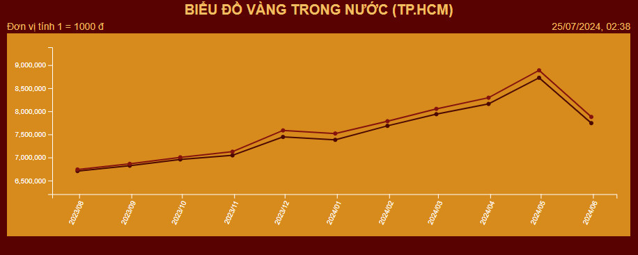 Giá vàng Mi Hồng: Vàng nhẫn, vàng tây lập đỉnh