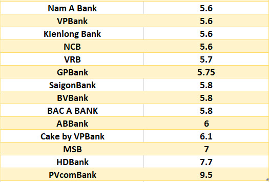 Lãi suất ngân hàng hôm nay 30.8: Cao nhất lên đến 7,5-9,5%