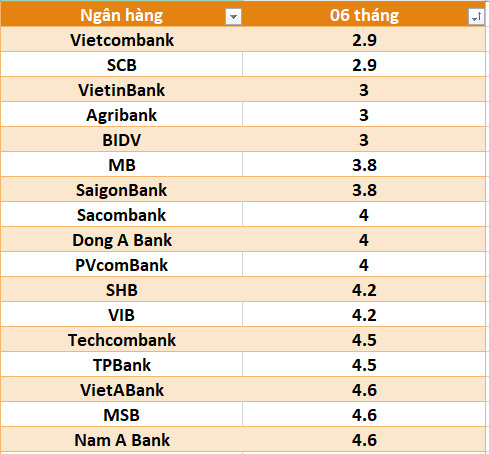Top ngân hàng có lãi suất 6 tháng cao nhất đầu tháng 7