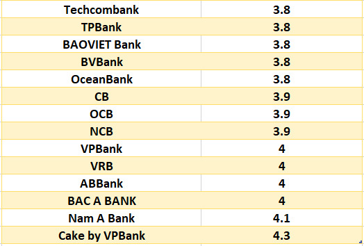 Lãi suất ngân hàng hôm nay 30.8: Cao nhất lên đến 7,5-9,5%