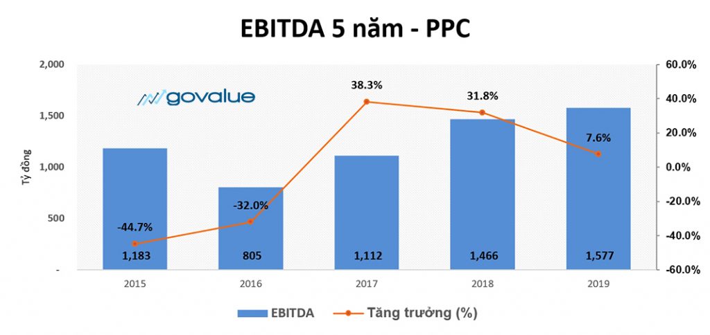 EBIT và EBITDA: Cách tính và áp dụng trong đầu tư (CHUẨN)