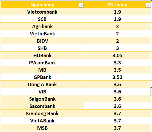 Lãi suất ngân hàng hôm nay 30.8: Cao nhất lên đến 7,5-9,5%