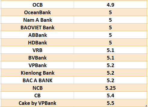 Lãi suất ngân hàng hôm nay 5.9: Tiếp tục tăng mạnh