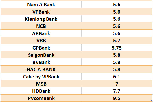Lãi suất ngân hàng hôm nay 5.9: Tiếp tục tăng mạnh