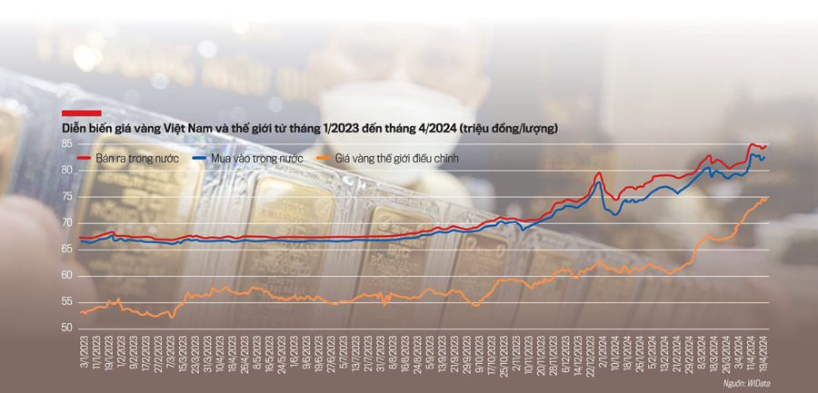 Đằng sau những cơn “bão giá vàng” - Nhịp sống kinh tế Việt Nam & Thế giới