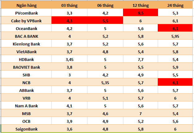 Lãi suất ngân hàng hôm nay 5.9: Tiếp tục tăng mạnh