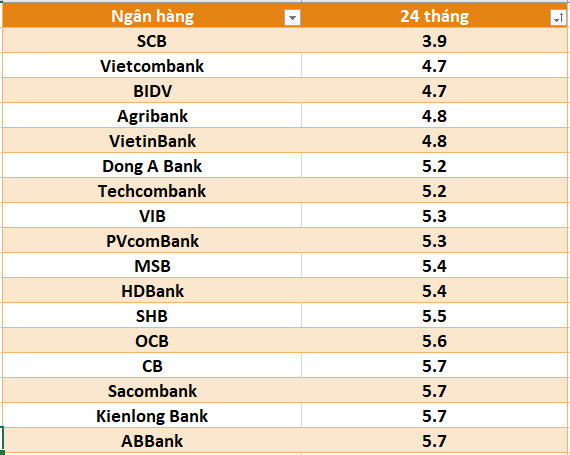 Lãi suất ngân hàng hôm nay 5.9: Tiếp tục tăng mạnh