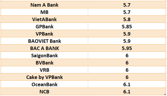 Lãi suất ngân hàng hôm nay 5.9: Tiếp tục tăng mạnh