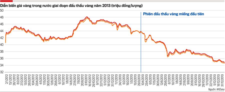 Đằng sau những cơn “bão giá vàng” - Nhịp sống kinh tế Việt Nam & Thế giới