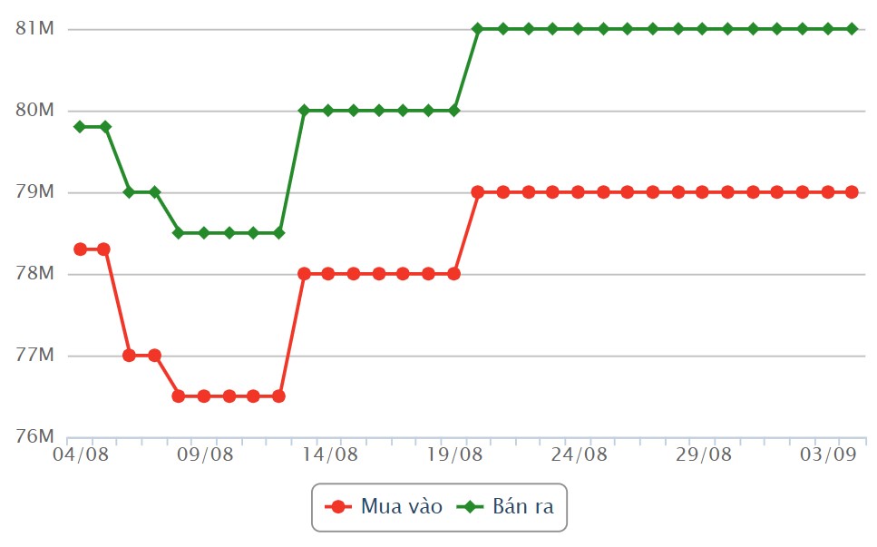 Giá vàng hôm nay 4.9: Vàng nhẫn sụt giảm, có nên mua vào?