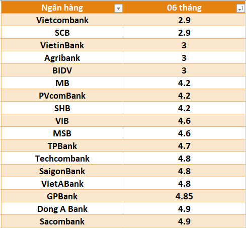 Lãi suất ngân hàng hôm nay 5.9: Tiếp tục tăng mạnh