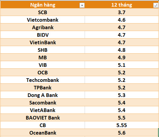 Lãi suất ngân hàng hôm nay 5.9: Tiếp tục tăng mạnh