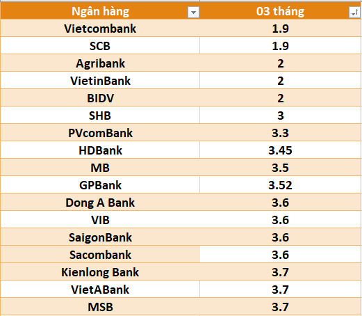 Lãi suất ngân hàng hôm nay 5.9: Tiếp tục tăng mạnh