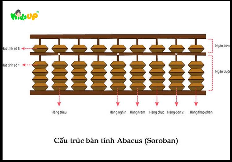 Toán tư duy Soroban là gì? Độ tuổi nào học toán Soroban là phù hợp