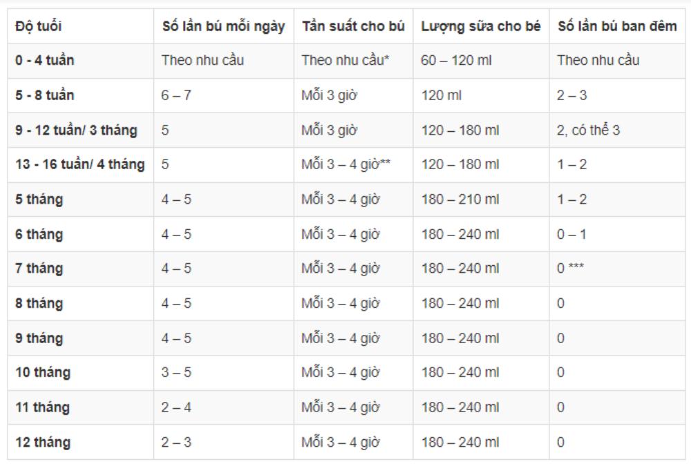 Trẻ 3 tháng tuổi ăn bao nhiêu là đủ? Những lưu ý để đảm bảo dinh dưỡng cho bé
