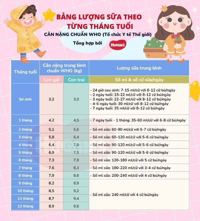 Lượng sữa cho trẻ sơ sinh bao nhiêu là chuẩn? Bảng ml sữa cho bé theo tuổi