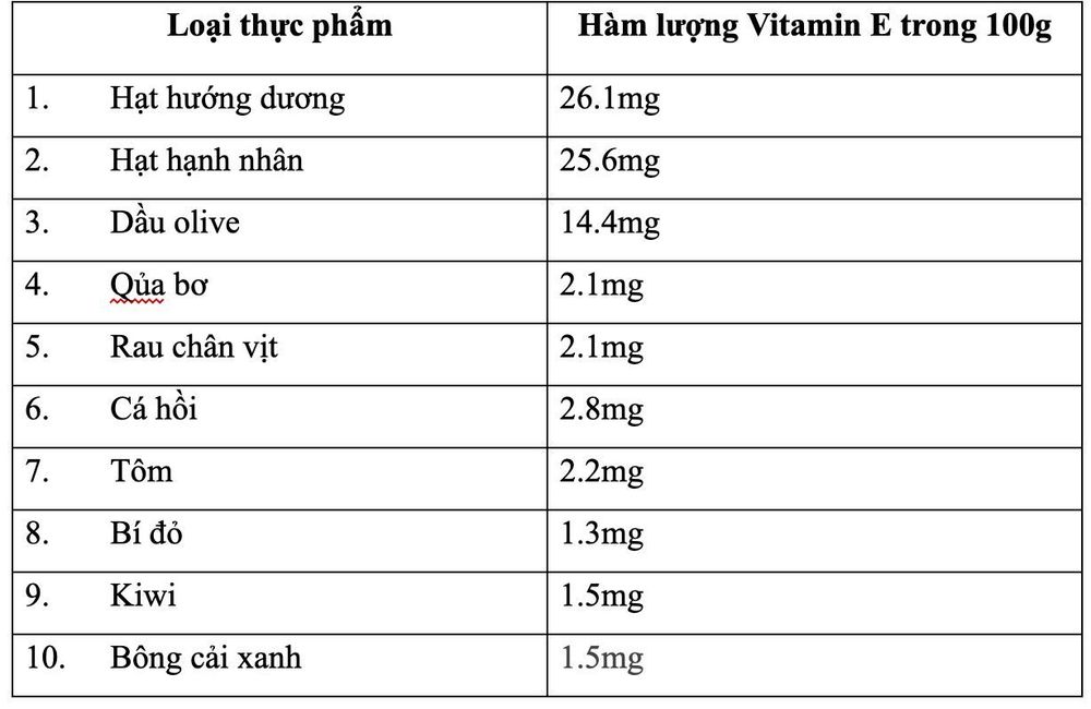 Top 10 loại thực phẩm chứa vitamin E cao