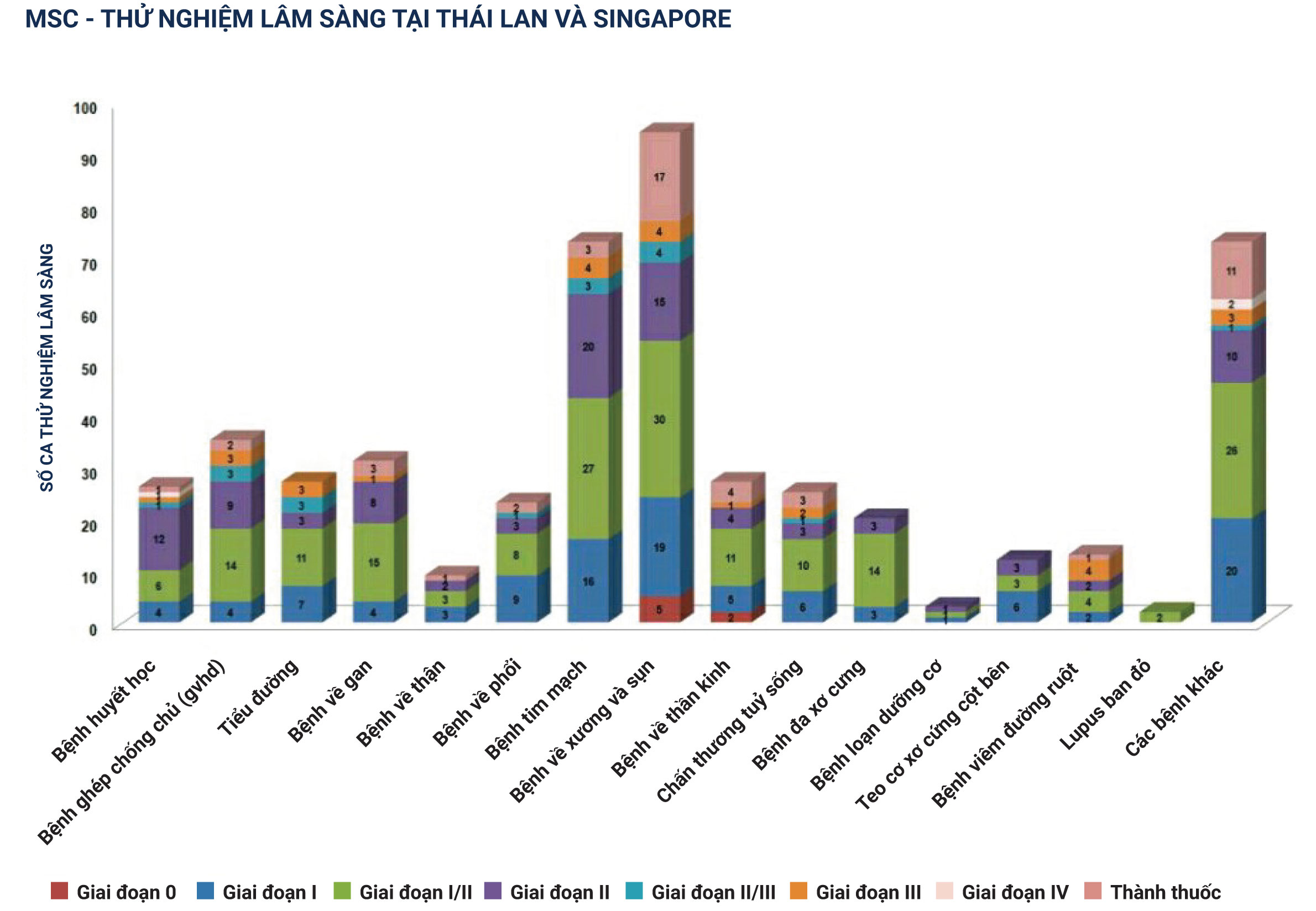 Lưu trữ tế bào gốc để làm gì? - FSCB