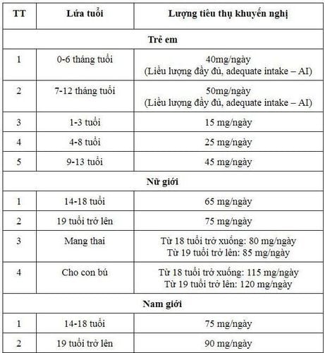 Công dụng, liều dùng và tác dụng phụ của Vitamin C