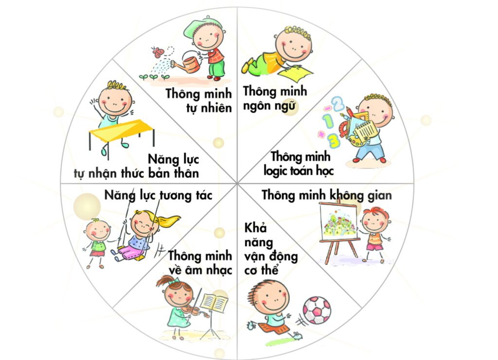 Khám phá các loại năng khiếu thiên phú của trẻ em