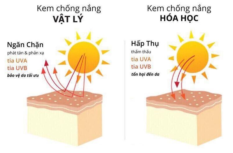 Nên dùng kem chống nắng vật lý hay kem chống nắng hóa học?