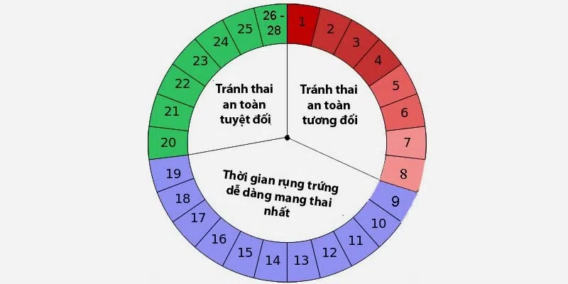 Hướng dẫn cách tính ngày an toàn của con gái tránh thai hiệu quả