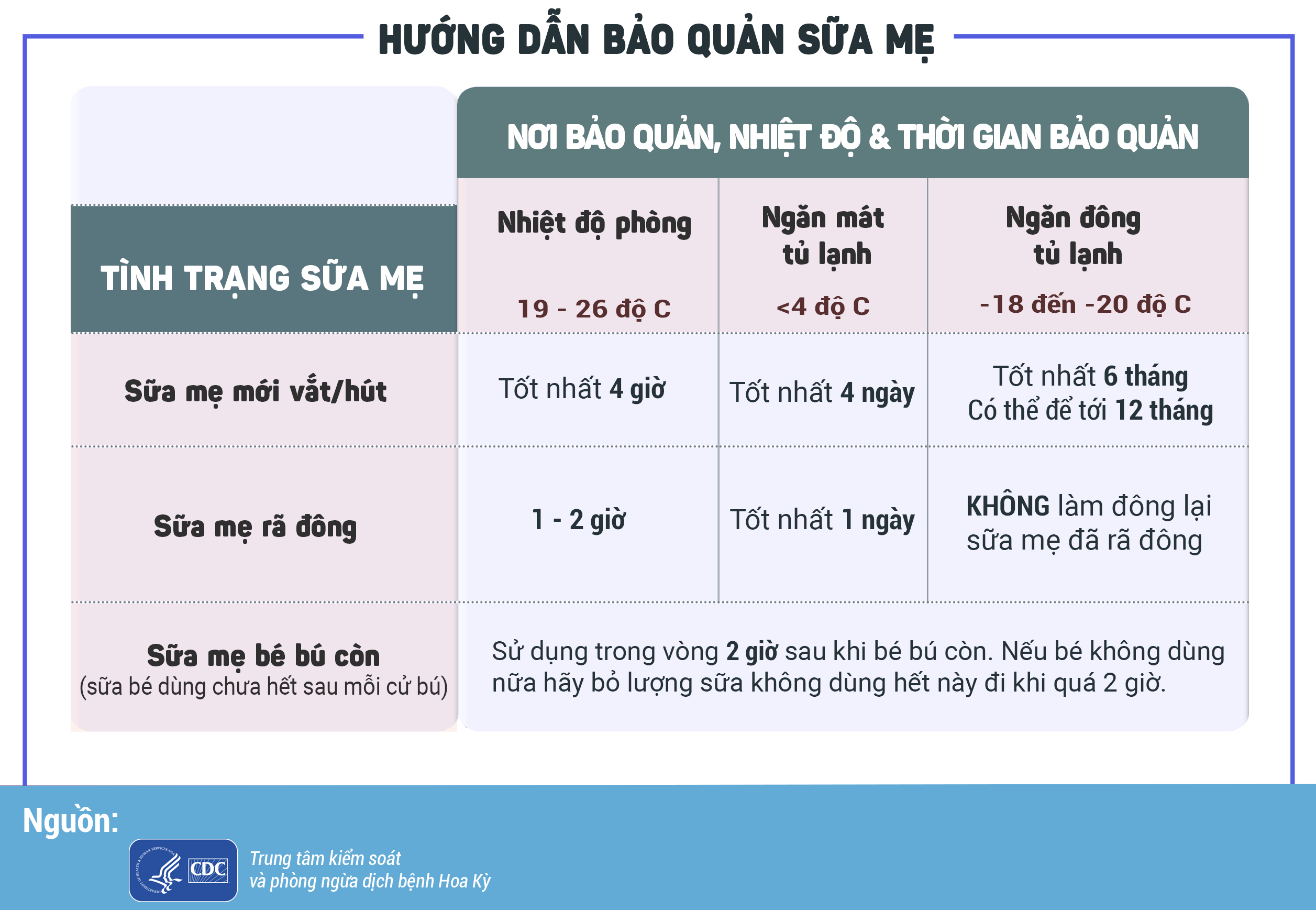 Bảo quản sữa mẹ đã vắt như thế nào?