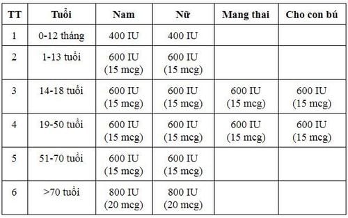 Vitamin D: Công dụng, liều dùng, tác dụng phụ