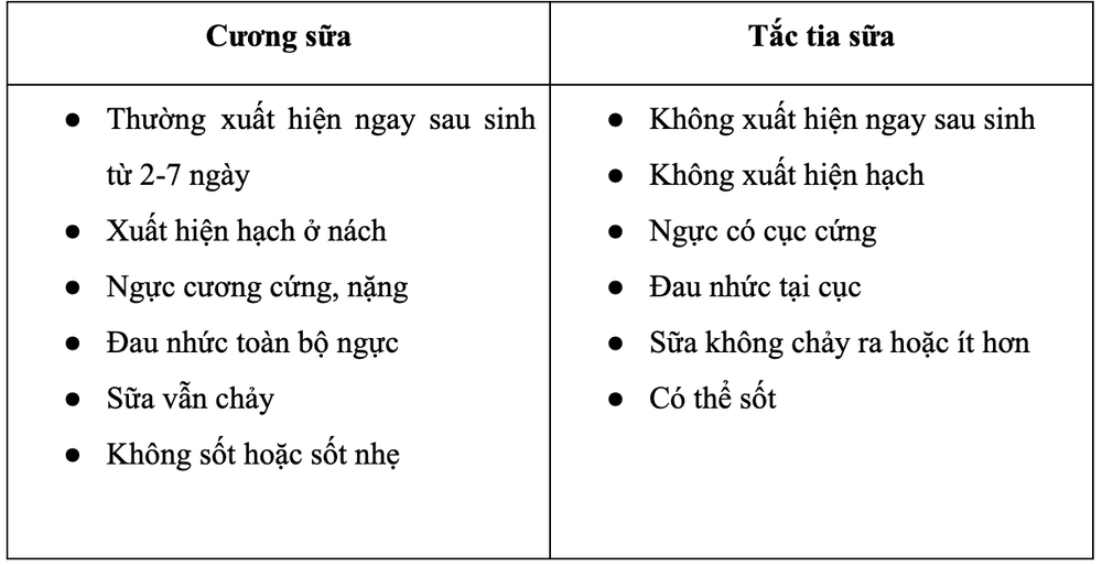 Sự khác nhau giữa cương sữa và tắc tia sữa