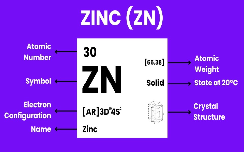 Zn hóa trị mấy? Các tính chất và ứng dụng của Zn