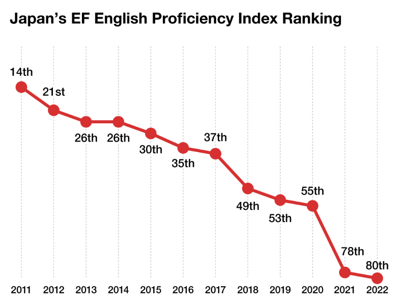 Nguyên nhân trình độ tiếng Anh của người Nhật đứng áp chót châu Á