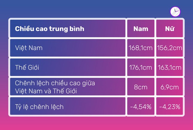 Người Việt cần cao bao nhiêu để đạt chiều cao trung bình của WHO?