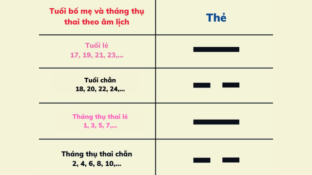 Cách tính sinh con trai năm 2024 chuẩn, phổ biến nhất