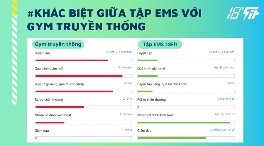 Tập ems khác gì so với gym truyền thống?