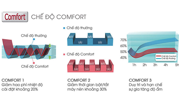 Comfort máy lạnh là gì?