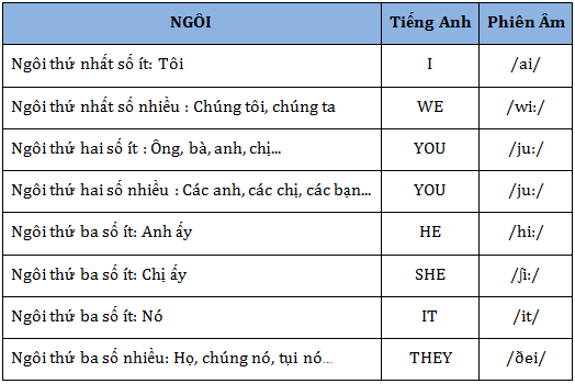 Các ngôi trong tiếng Anh