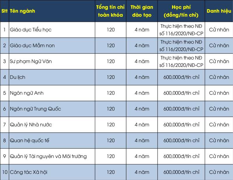 Học phí trường Đại học Thủ Dầu Một năm 2024 - 2025