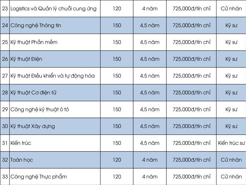 Học phí trường Đại học Thủ Dầu Một năm 2024 - 2025