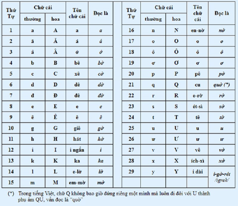 Bảng chữ cái tiếng Việt có dấu có bao nhiêu chữ, ký tự?